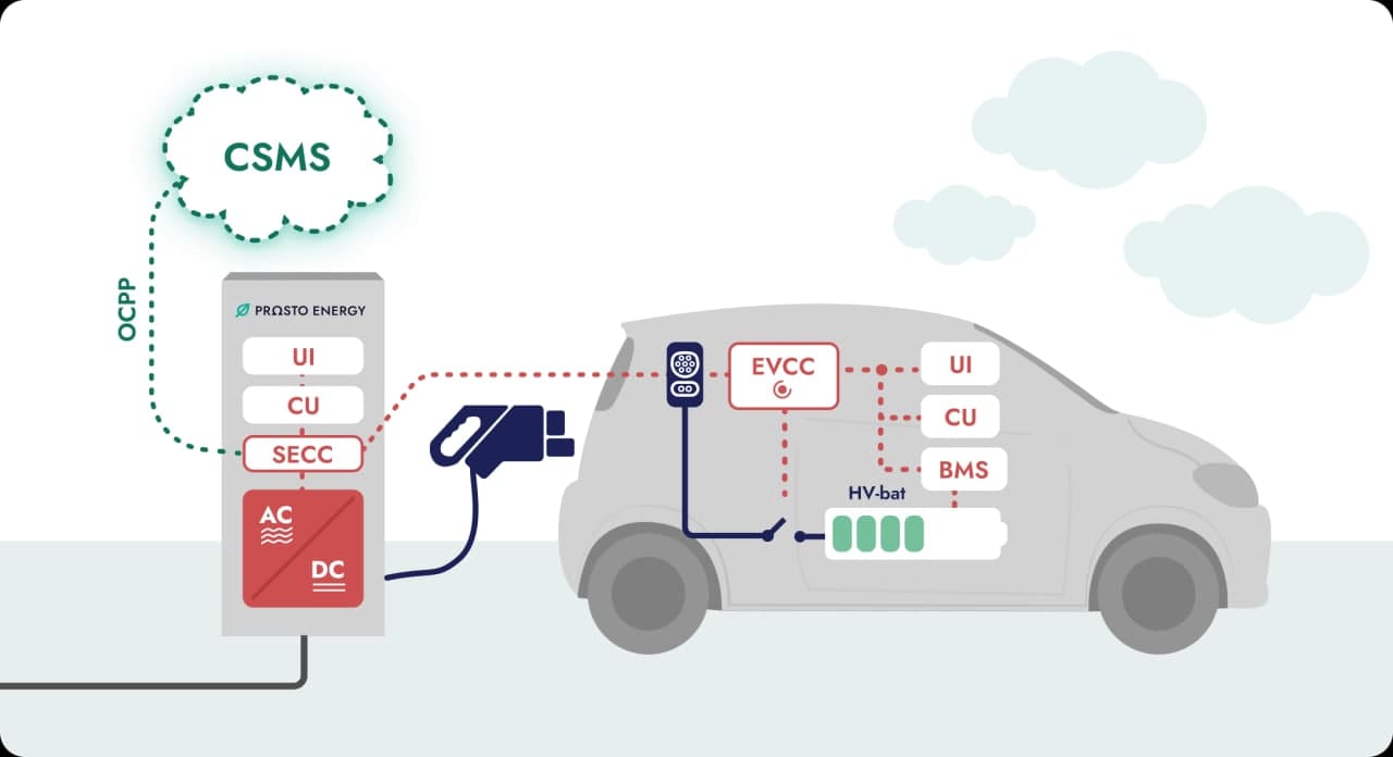 EVCC SECC контроллеры заряда