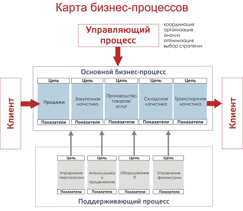 бизнес процессы