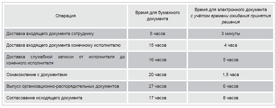 Экономия времени при внедрении электронного документооборота