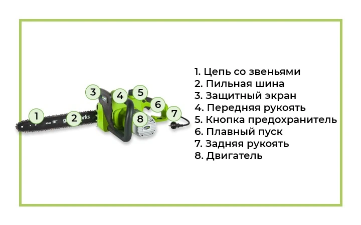 Цепная электрическая пила с обозначением.