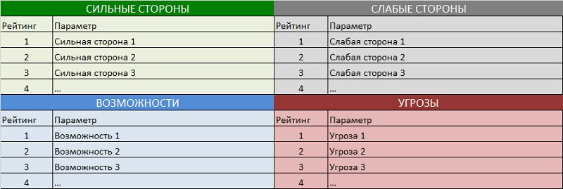 SWOT-анализ