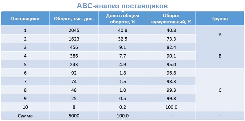 АВС-анализ поставщиков