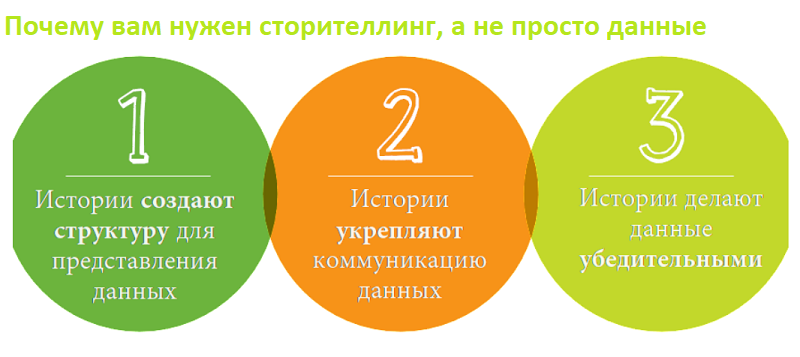 сторителлинг