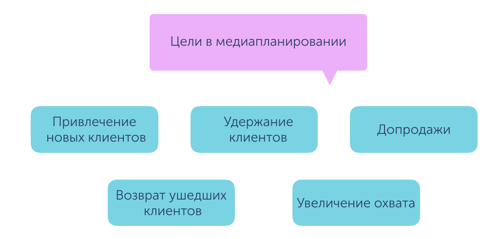 цели медиаплана