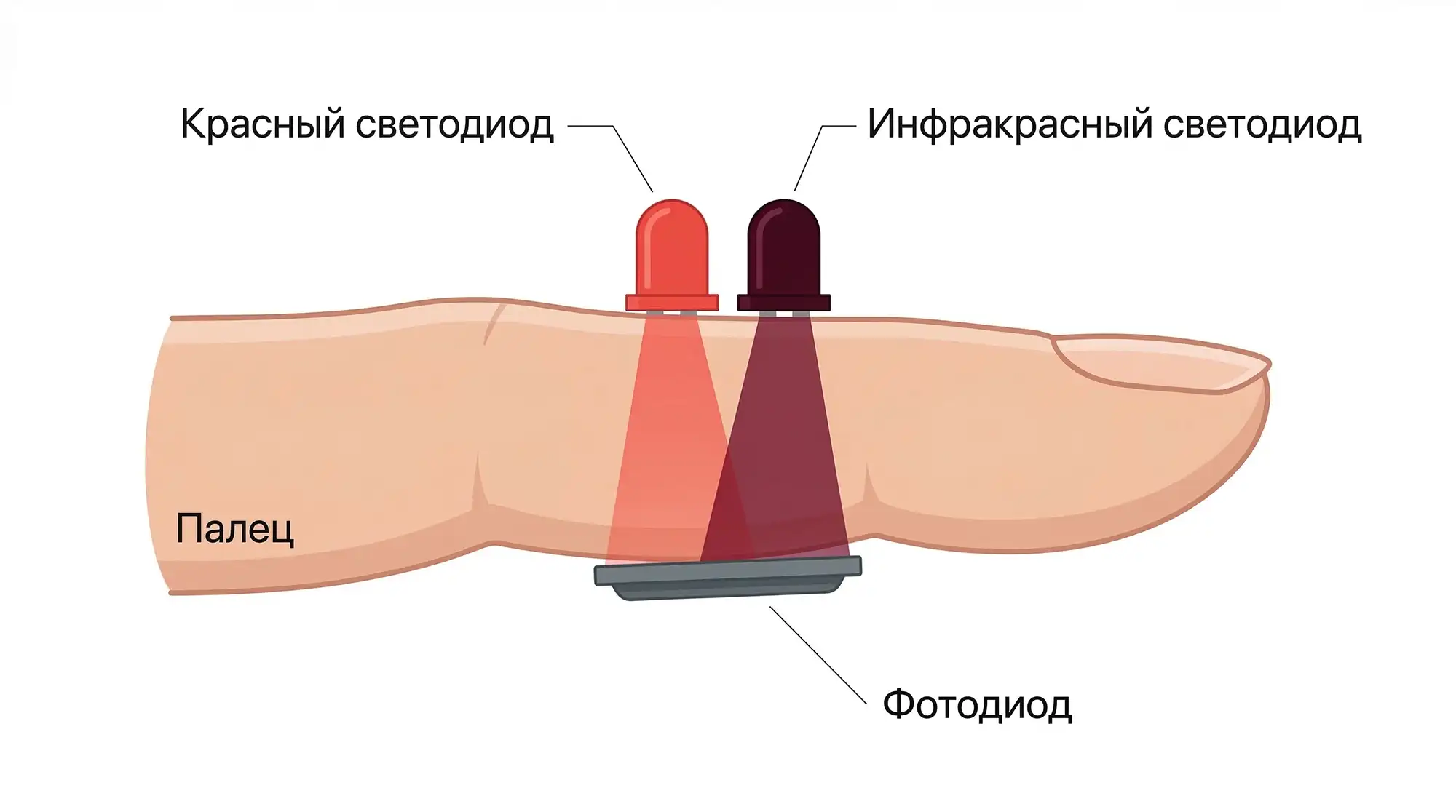 Измерение оксигенации крови