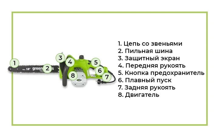 Электрическая цепная пила с обозначением.