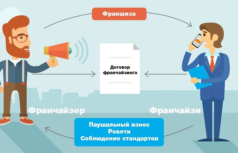 понятия франчайзинга