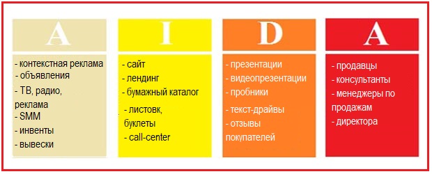 Элементы современной системы продаж