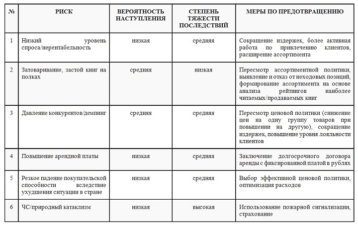 Таблица оценки рисков при открытии книжного магазина