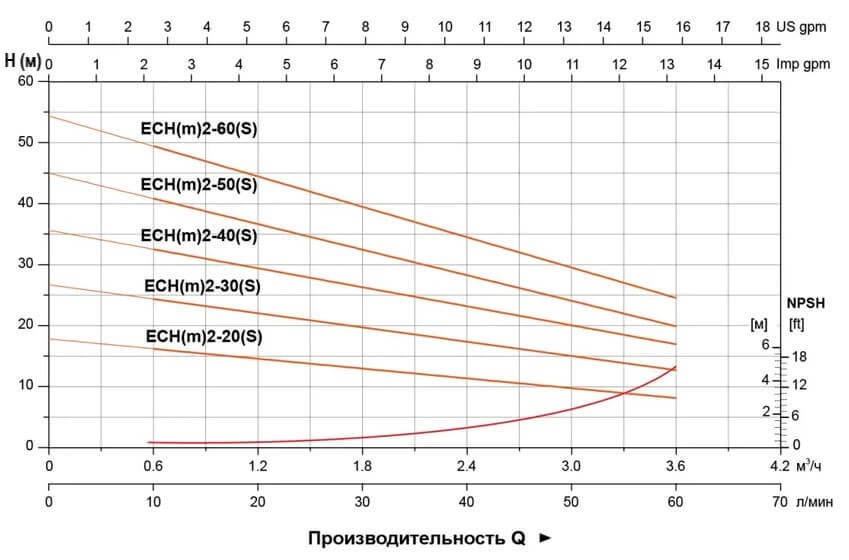 Гидравлические характеристики насосов ECH2