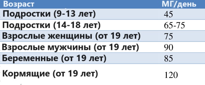 Нормы потребления витамина C Нормы потребления витамина C