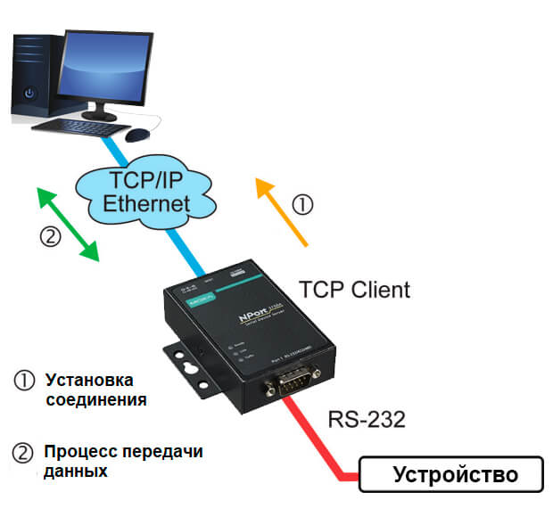 С одним и тем же COM-портом могут работать до 4/8 ПК одновременно