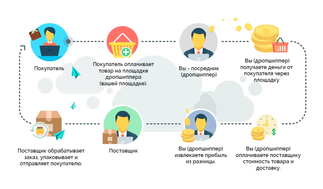 Как работает дропшиппинг наглядно