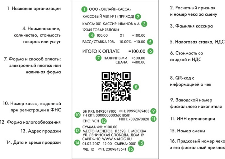 Примерная структура фискального чека, распечатываемого онлайн-кассой
