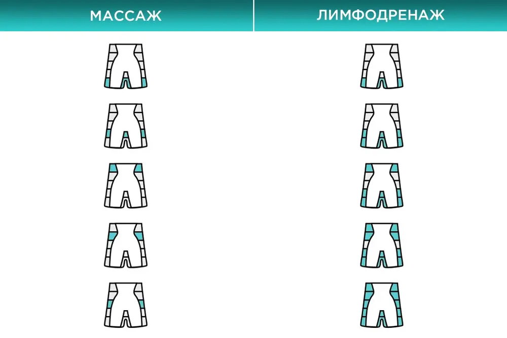 Порядок нагнетания воздуха в камеры манжеты-шорты WelbuTech Массаж, лимфодренаж и прессотерапия в манжете-шорты WelbuTech Seven Liner