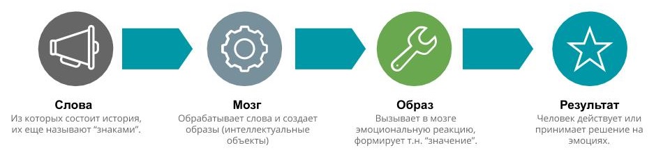 Принцип работы сторителлинга&nbsp;