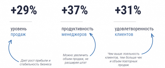 Преимущества CRM