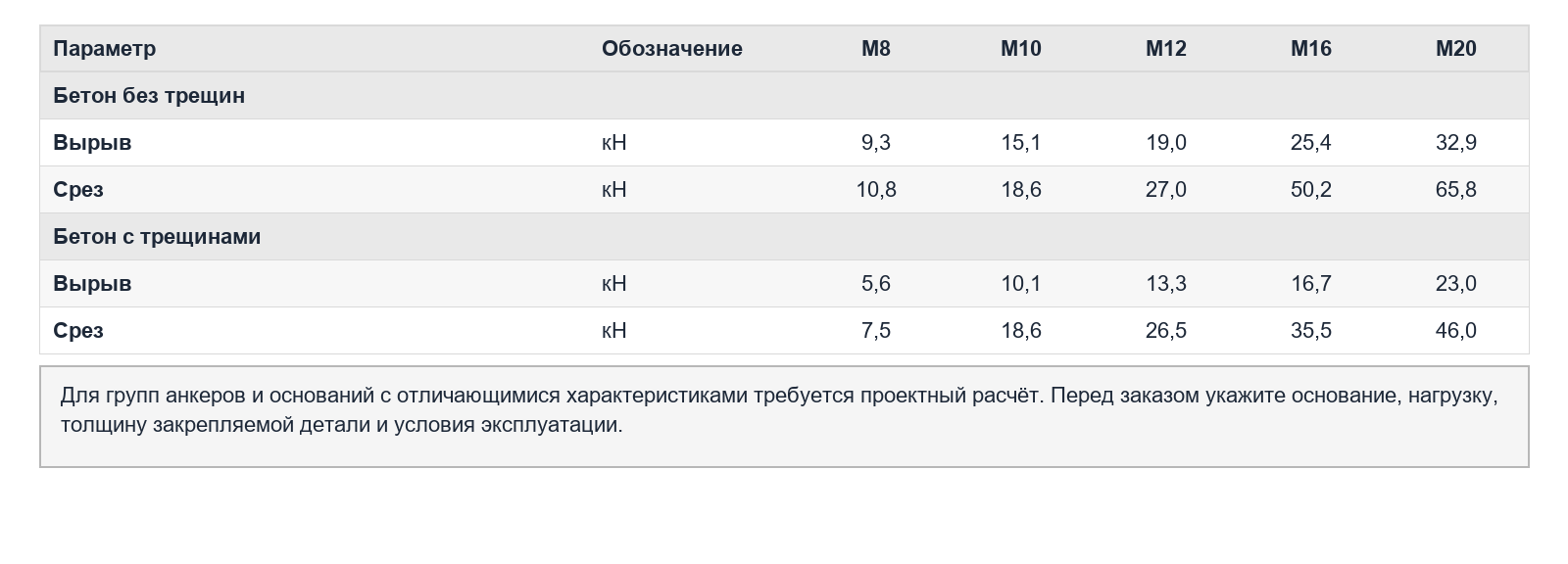 Расчётные нагрузки Sormat S-KAK max 8.8 Blackdized Plus