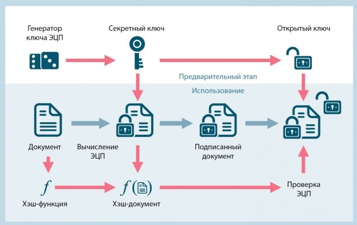 Обеспечение правовой идентификации обработчика электронного документа
