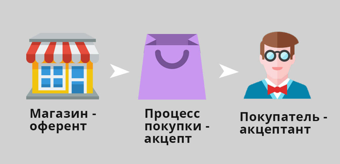 акцепт оферты договора