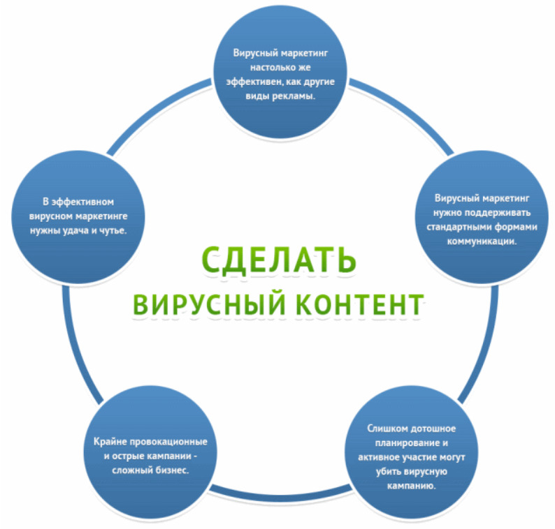 вирусный контент