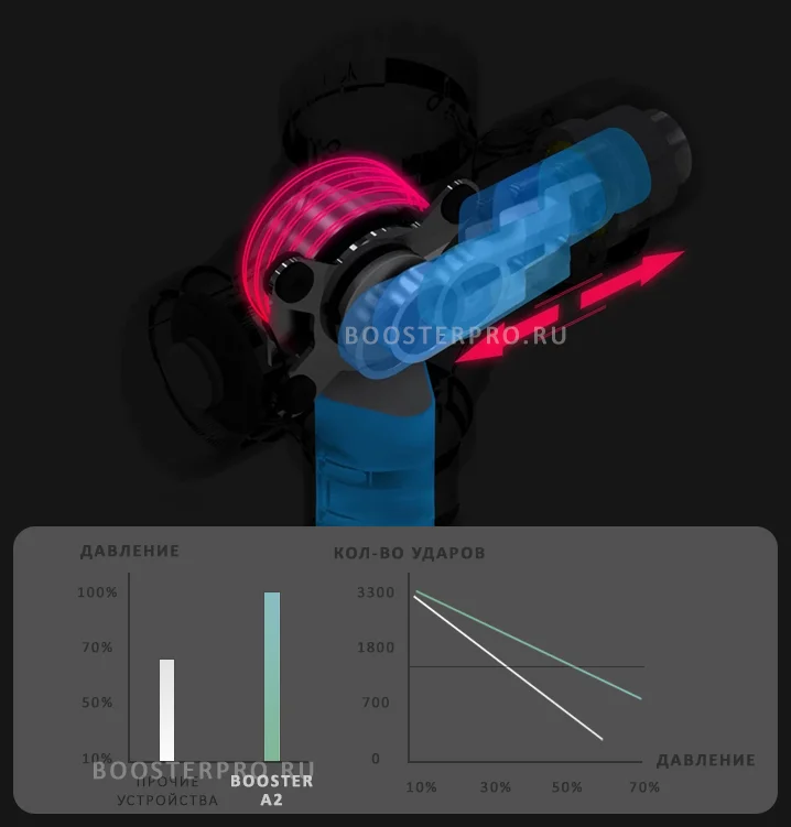 Booster A2 глубина массажа Booster A2 глубина массажа