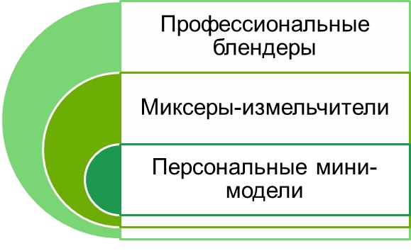 Ассортимент стационарных блендеров