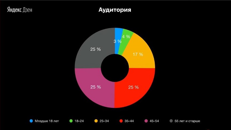 аудитория яндекс дзен