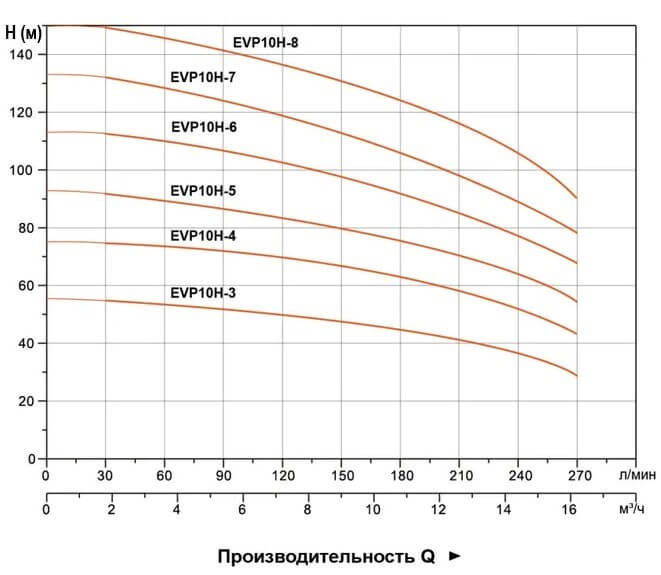 Гидравлические характеристики насосов EVP10H
