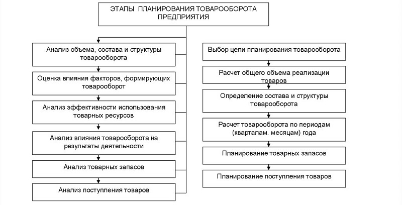 Этапы планирования товарооборота предприятия