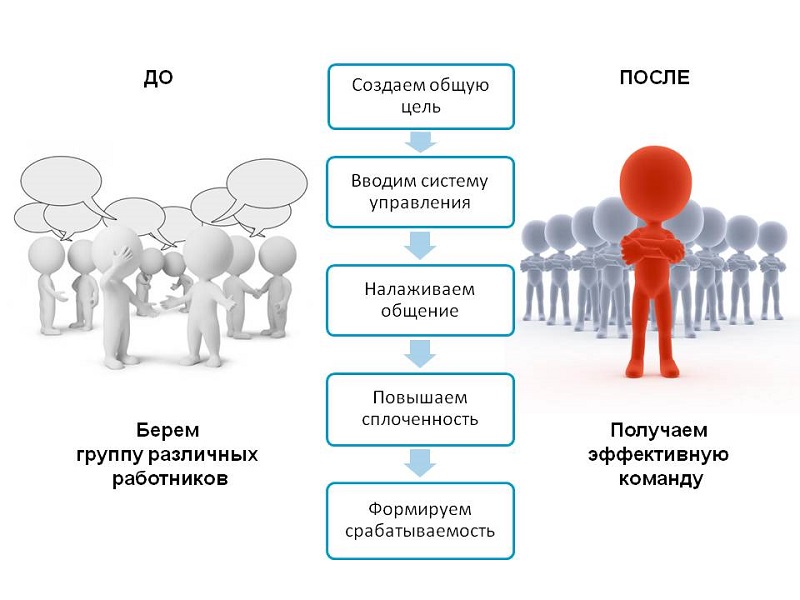 формирование сплоченного коллектива