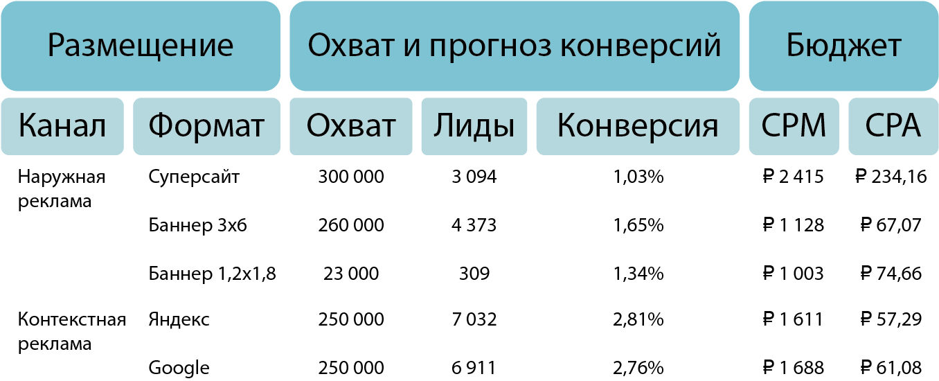 Простой пример медиаплана