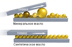 Трение минеральное или синтетическое масло Ирение моторных масел
