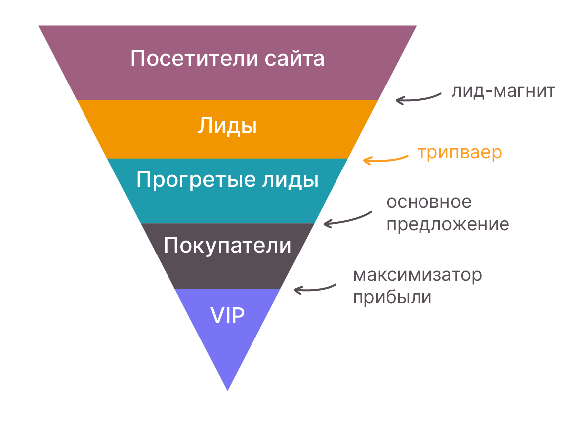 Классическая воронка продаж 