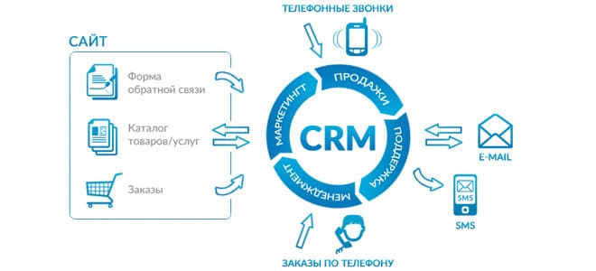 CRM-система создает десятки возможностей и поводов для общения с клиентом
