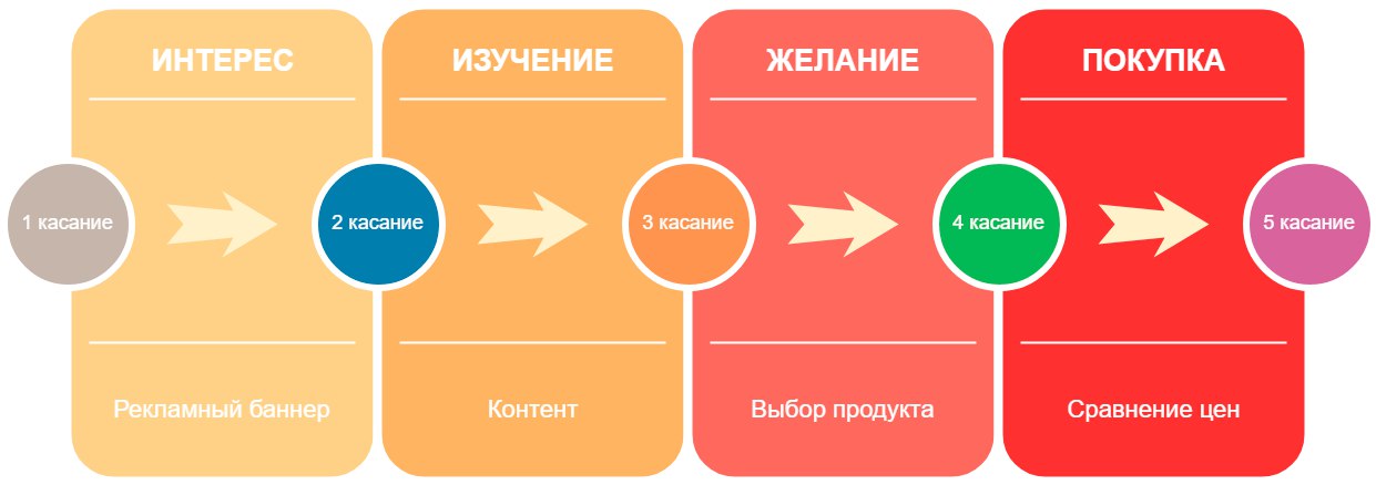 Схема созревания клиента к совершению покупки