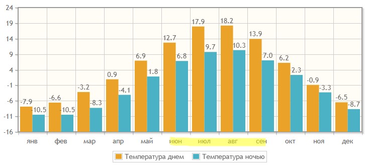 Тепература воздуха на Камчатке