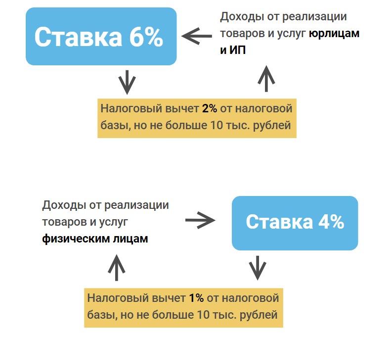 Налог для самозанятых