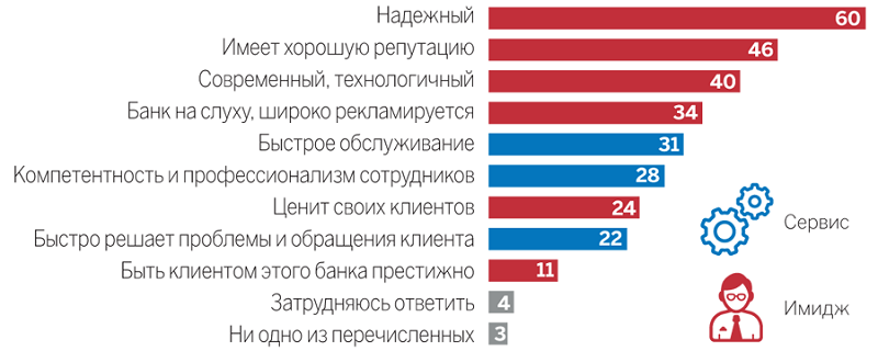 Какие высказывания в большей степени соответствуют Вашему банку