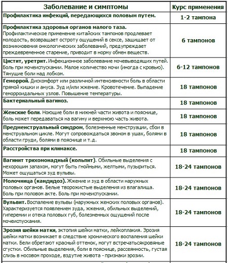 Курс приема фитотампонов