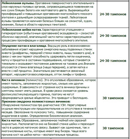 Курс приема фитотампонов 3