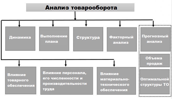 Анализ товарооборота