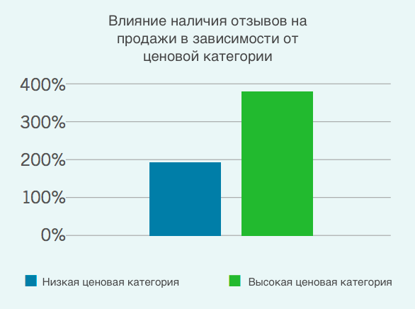 влияние отзывов