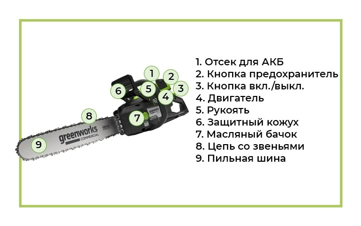 Аккумуляторная цепная пила Greenworks OCS500 серии 82V