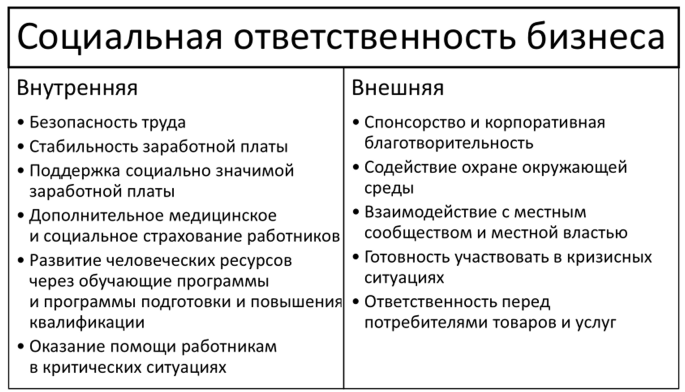 Формы социальной ответственности бизнеса