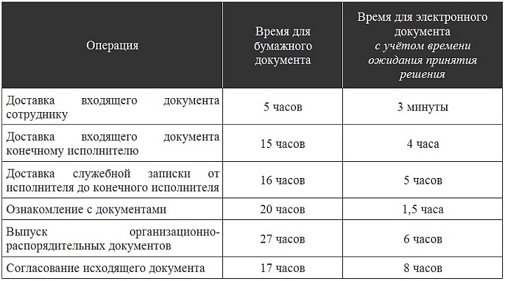 Время на обработку документов при бумажном и электронном документообороте
