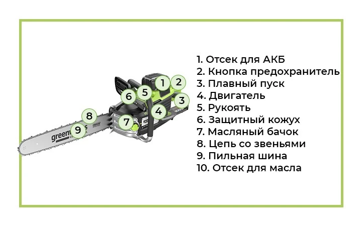 Цепная пила OCS600 с обозначениями