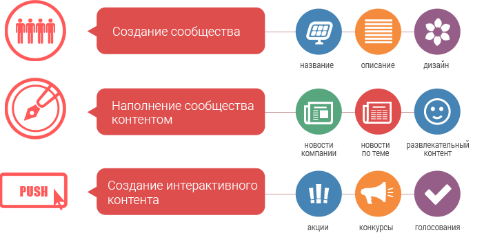 Инструменты продвижения в социальных сетях