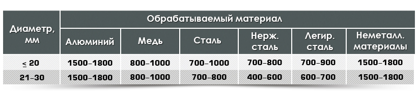 Таблица скорости вращения