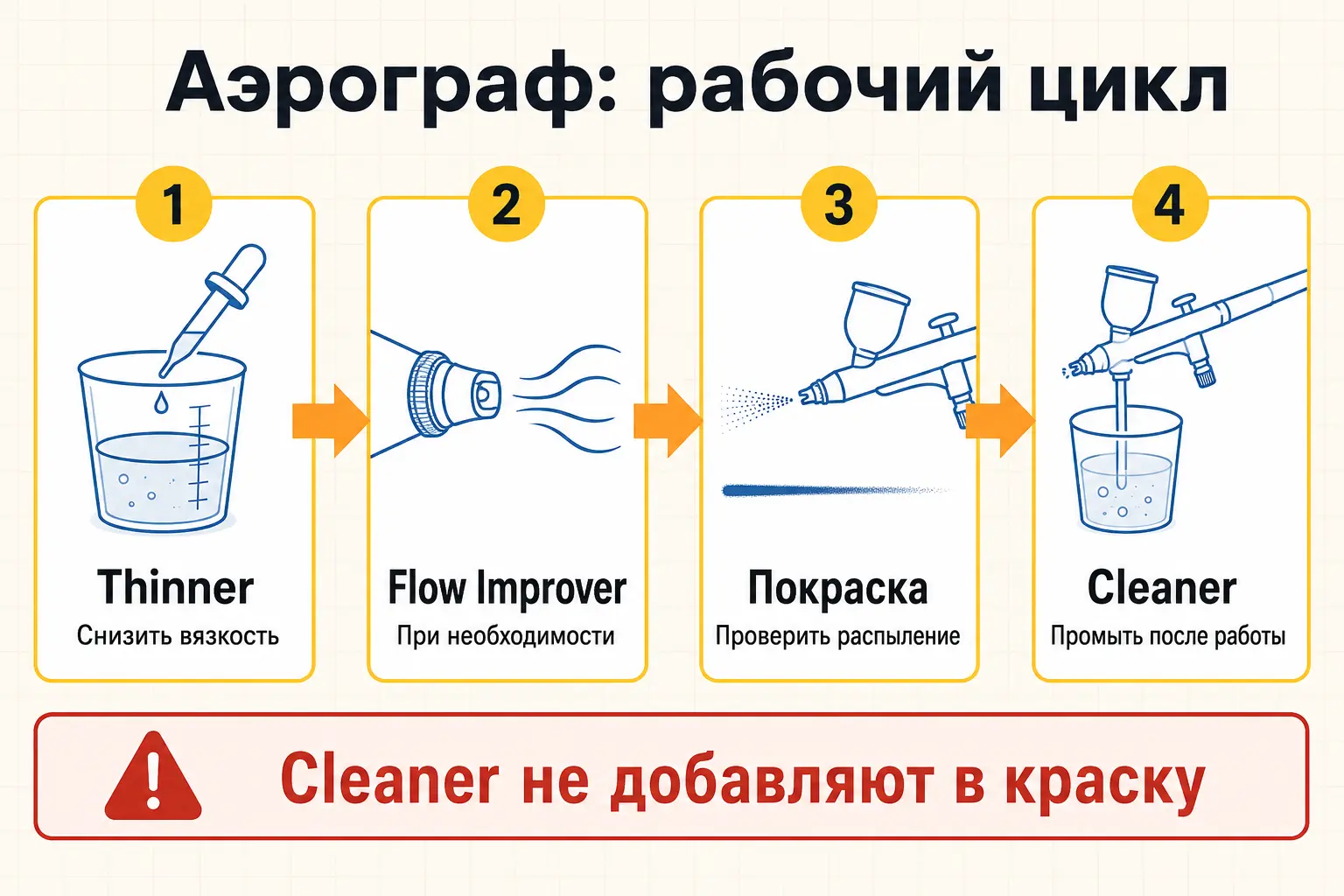 Рабочий цикл аэрографа: Thinner, Flow Improver, покраска и Cleaner